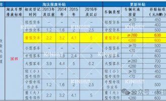 要卖爆了！电动沉卡最高补助28万，新能源充换电时期加快到来！